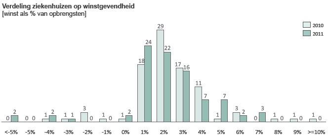 Gupta - Winstgevendheid Ziekenhuizen 2